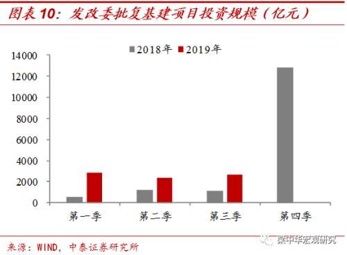 中泰证券点评三季度经济数据：季末效应再现 下行压力不减