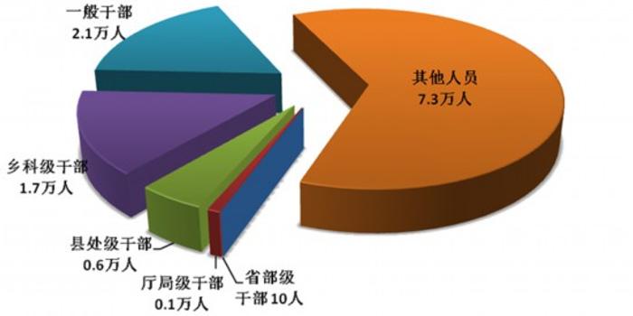 省部级人口_云南省省人口