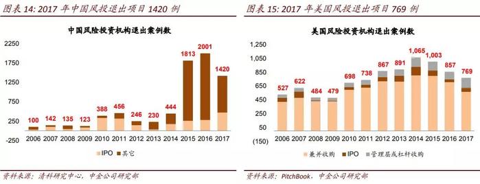 22张图看中国风投：300亿美元，368家机构，投向哪些风口