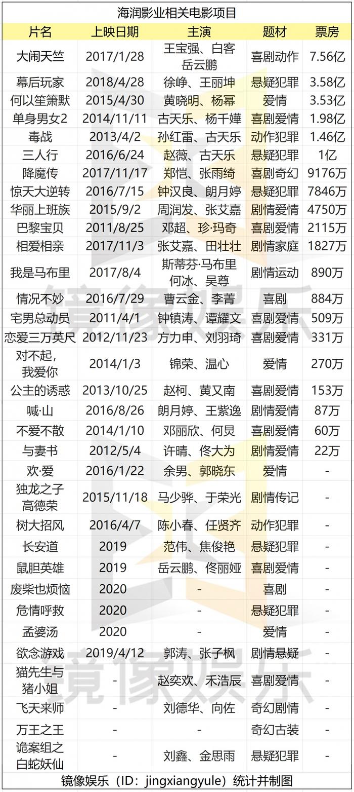 孙俪持股的海润影业净利下降9207%被ST，新三板和A股亏损的影视公司多达30家