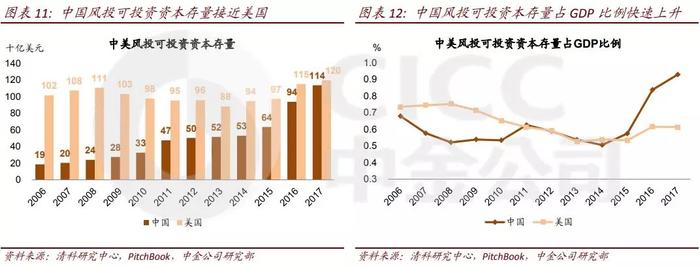 22张图看中国风投：300亿美元，368家机构，投向哪些风口