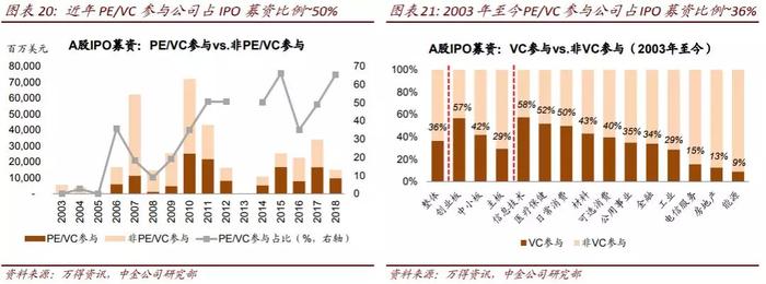 22张图看中国风投：300亿美元，368家机构，投向哪些风口