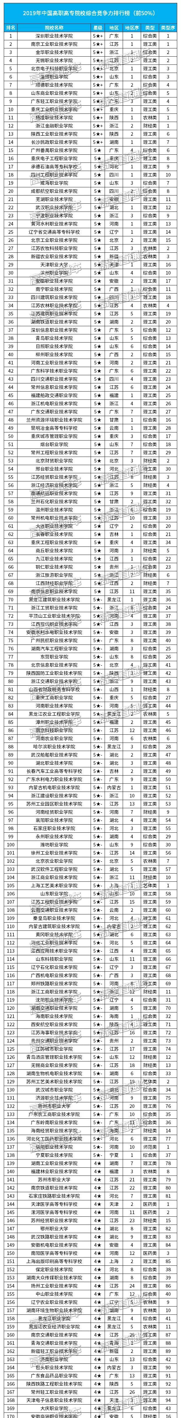 2019中国高职高专综合竞争力排行榜出炉，广东这所高职排名第一