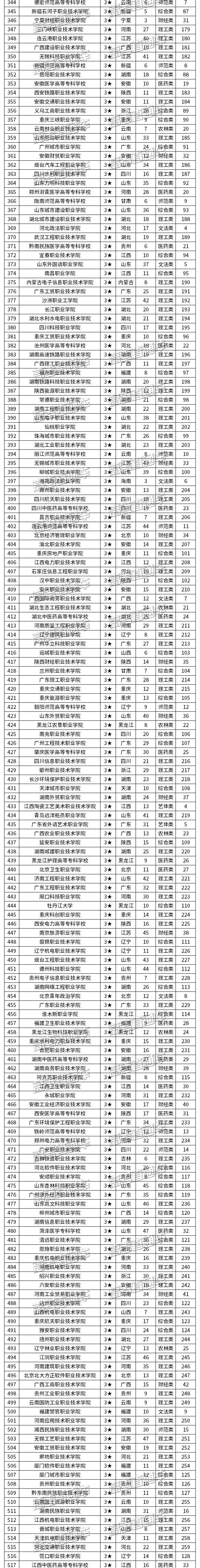 2019中国高职高专综合竞争力排行榜出炉，广东这所高职排名第一