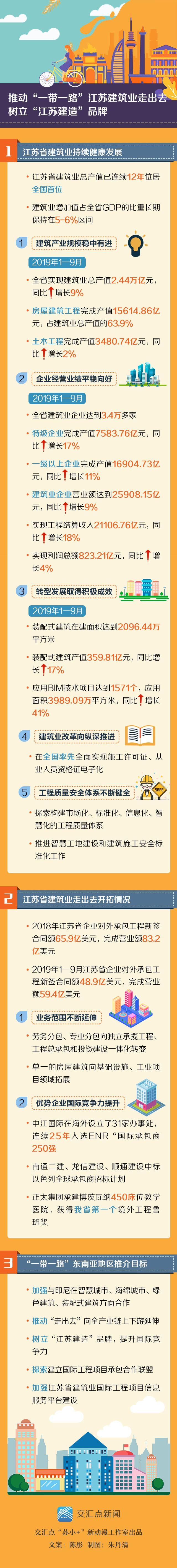 一图读懂|推进“一带一路”交汇点建设，江苏建筑业这样“走出去”