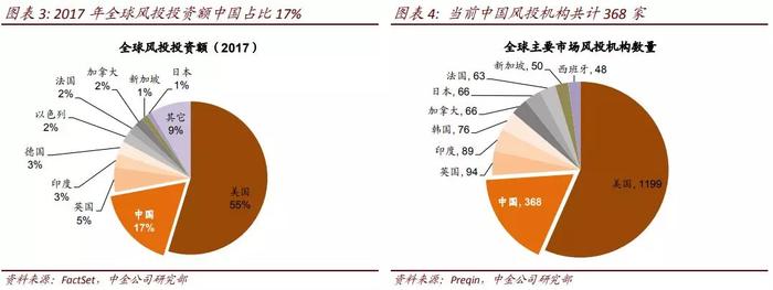 22张图看中国风投：300亿美元，368家机构，投向哪些风口