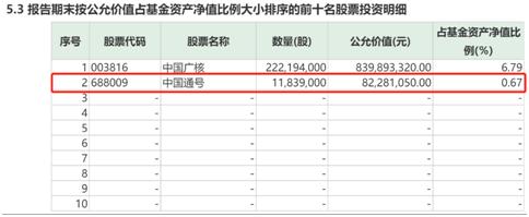 科创主题基金首批三季报出炉：有基金股票仓位超九成、有基金近九成布局固收