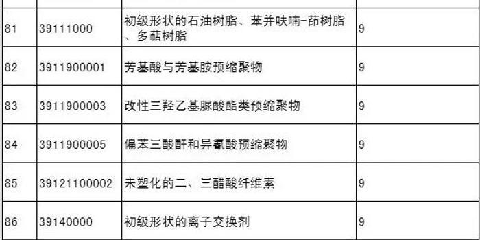 9月15日起多种涂料 树脂等397项商品出口退税