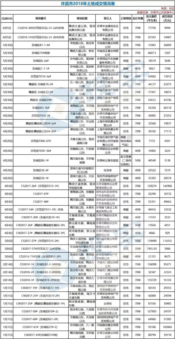 后棚改时代：许昌首次5宗土地全部流拍  洛阳8天卖地近千亩