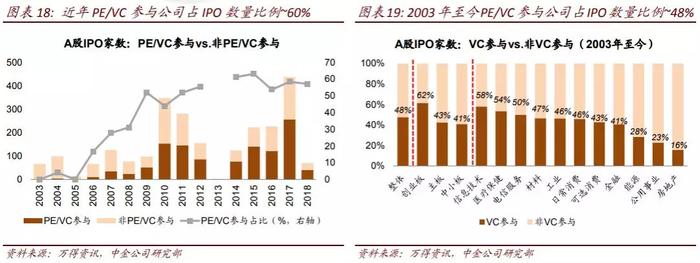 22张图看中国风投：300亿美元，368家机构，投向哪些风口