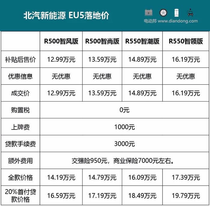 探店丨北汽新能源 EU5：高配有现车，置换补贴已停止！