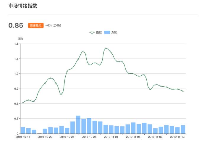 二级市场报告 | 多头能否打破阻力压制，迎来反弹？