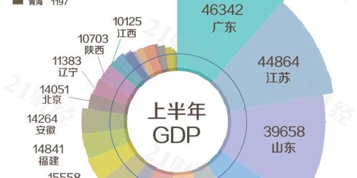 31省市区最新经济排行:广东总量第一 贵州增速