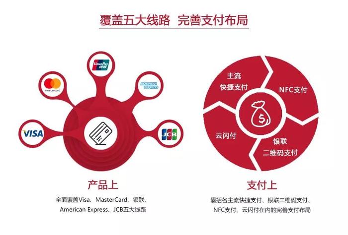 支付方面，目前招行信用卡已形成囊括各主流快捷支付、银联二维码支付、nfc支付、云闪付在内的完善支付布