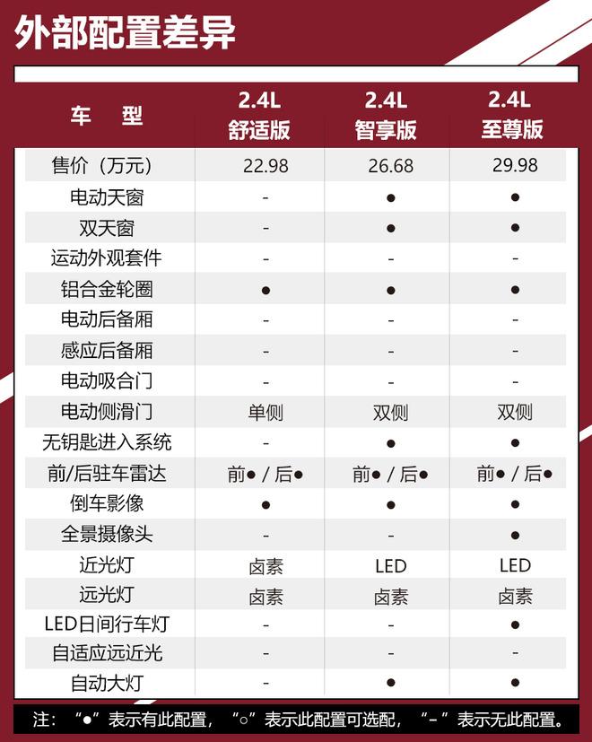 配置水平更上一层楼 新款奥德赛全系购车手册