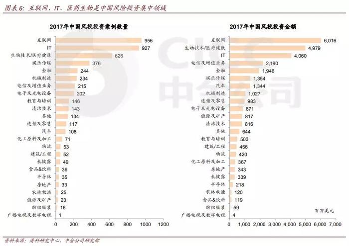 22张图看中国风投：300亿美元，368家机构，投向哪些风口