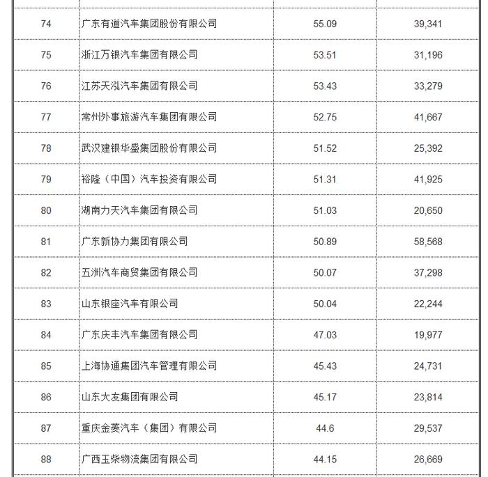 2017汽车经销商百强榜：广汇年销量，超过100万辆！