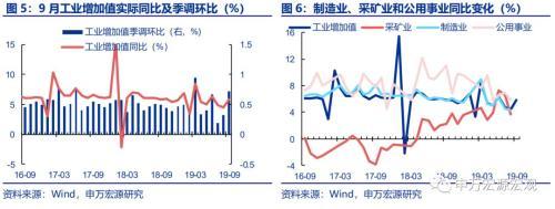 申万宏源点评9月经济数据：消费基建生产趋于改善 3季度GDP增速回落内需稳定