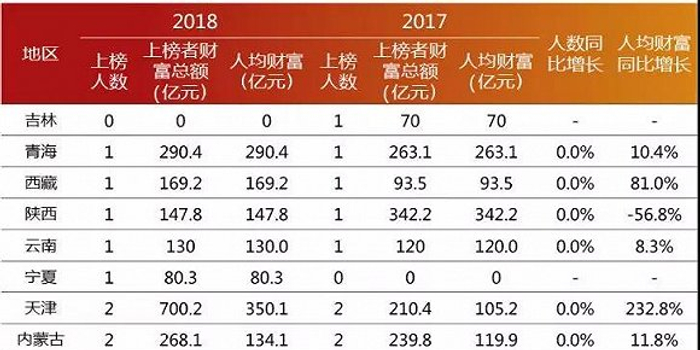中国31省市富人分布:广东北京上海浙江四省富