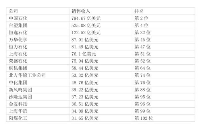 陶氏杜邦，中石化，巴斯夫位列三甲！全球三十亿美元化工俱乐部名单！（附15家中企排行）