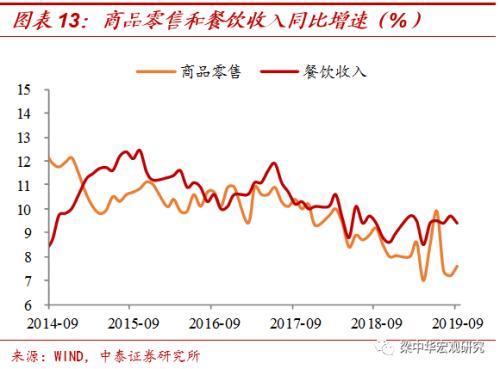 中泰证券点评三季度经济数据：季末效应再现 下行压力不减