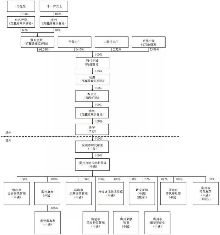 时代中国物业：借抵押融资输血母公司 | 穿透IPO