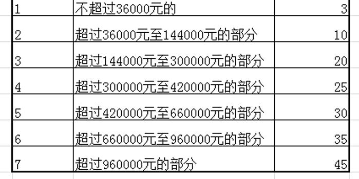 算细账!个税新版税率表公布 你每月将少缴多