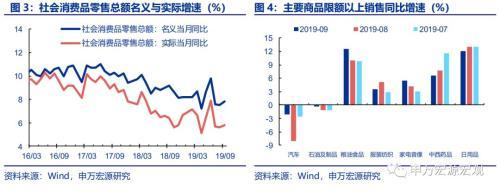 申万宏源点评9月经济数据：消费基建生产趋于改善 3季度GDP增速回落内需稳定