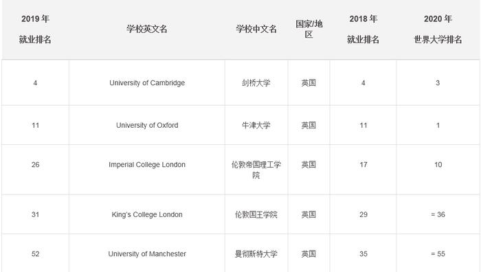 毕业生就业哪家强？看这份全球大学毕业生就业能力排名就知道了