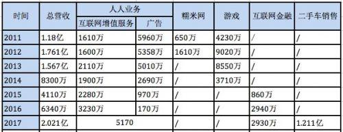 人人公司上市7年营收情况(单位:元)
