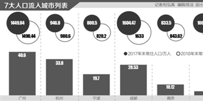 宁波2018年常住人口_都会生齿比赛谁是赢家 西安 郑州参加 万万俱乐部(3)