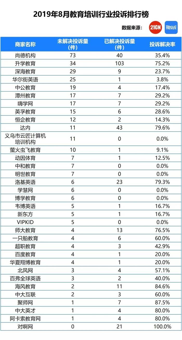 尚德机构回应退费问题丨附8月教育培训投诉榜