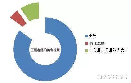 部分博主的美食视频,和王刚老师的美食视频