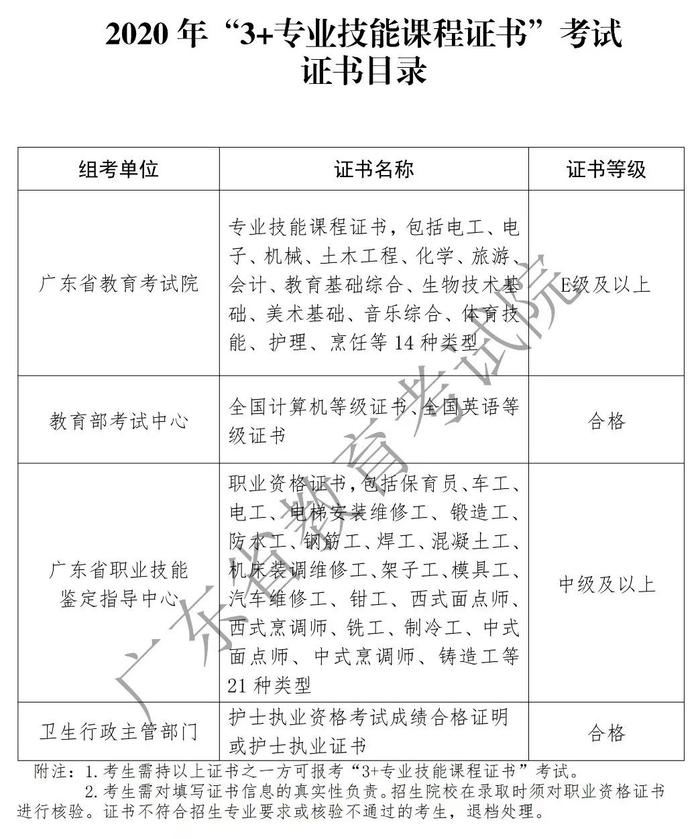 广东中职生注意！2020年3+证书报考指南公布，新增22种证书