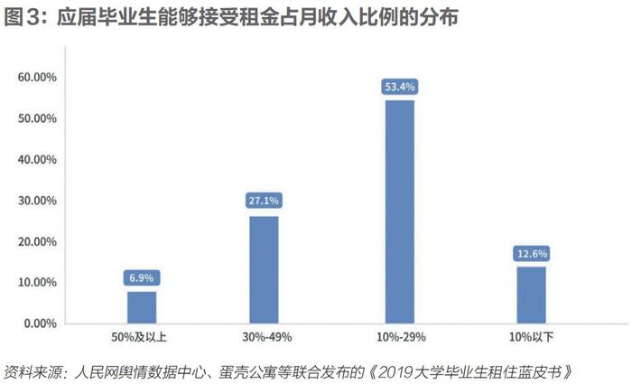 行业观察 | 蛋壳公寓为新青年安居“破题”