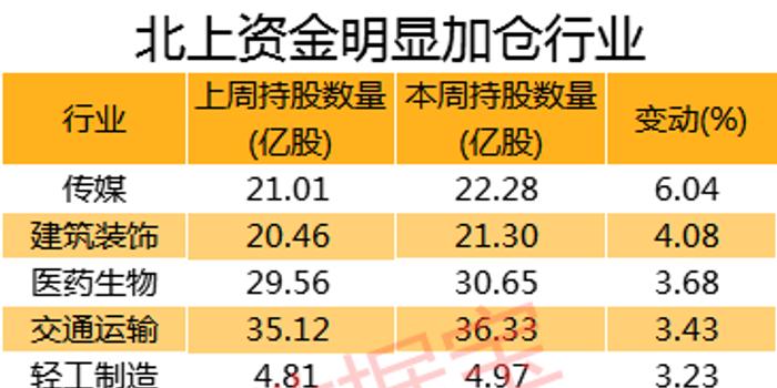 近百亿“子弹”逆势扫货 北上资金加速流入这些股