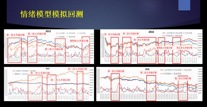 从今天开始，看懂股市牛熊不再困难——A股第一款傻瓜型股市情绪实时量化系统上线