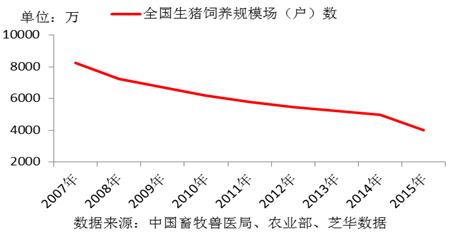 图 8全国生猪饲养规模场户数