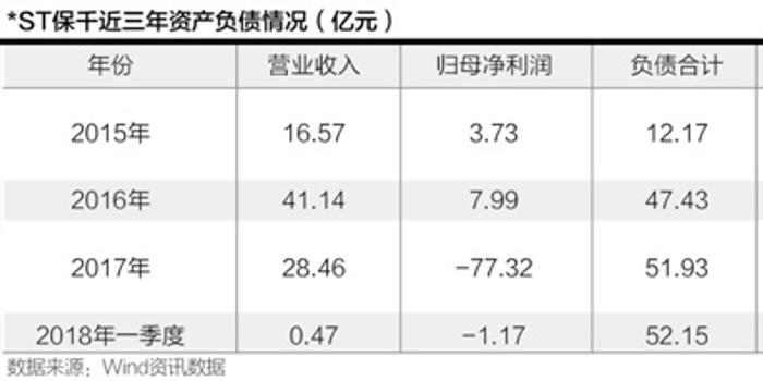 债务逾期遭申请重整 *ST保千解局迎曙光