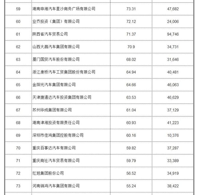 2017汽车经销商百强榜：广汇年销量，超过100万辆！