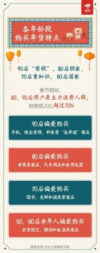 京东春节数据：80/90后消费额占比超过70％