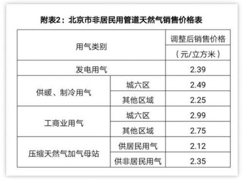 2018北京天然气价格调整最新消息：民用天然气多少钱一方
