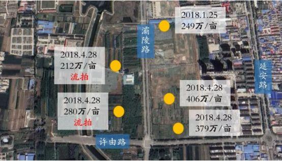 后棚改时代：许昌首次5宗土地全部流拍  洛阳8天卖地近千亩