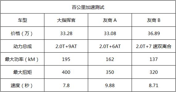 全新Jeep大指挥官首次全仪器对比实测【视频】