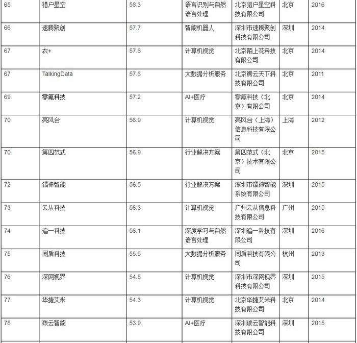 胡润2019中国人工智能企业百强榜：北京55家居首