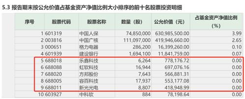 科创主题基金首批三季报出炉：有基金股票仓位超九成、有基金近九成布局固收