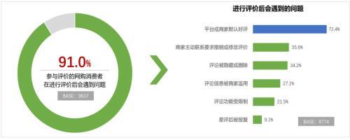 超七成参与评价的受访者遭遇“默认好评”。来源:中国消费者协会