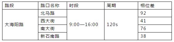 烟台北马路-青年路、大海阳路交叉口优化方案出炉！您怎么看？