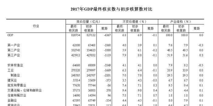 GDP总值多少才算真正的经伎_上海上半年GDP增长7.7