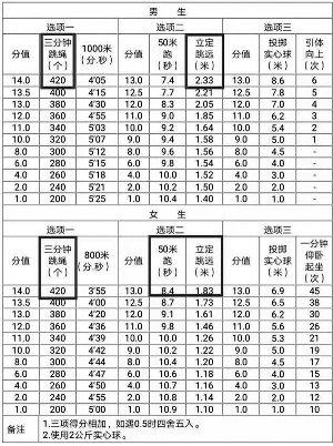 2020年南京中考体育考试办法公布 要求变高